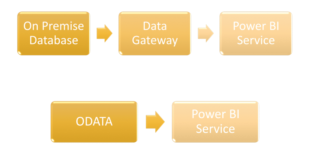 Data Power BI for Dashboards