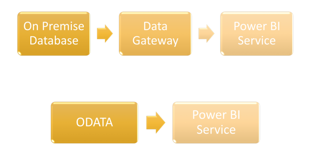 Data Power BI for Dashboards