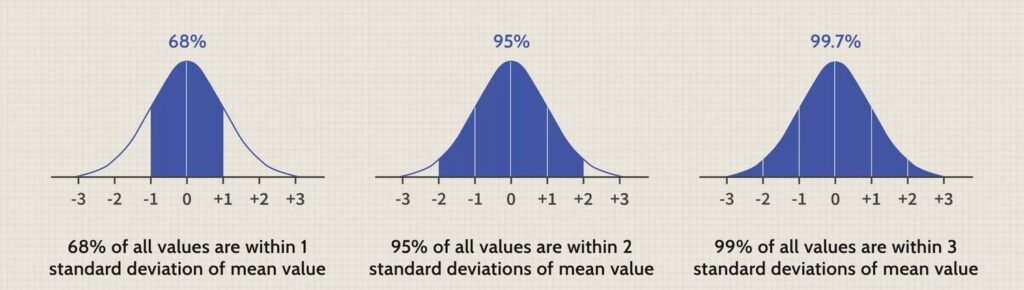 Bell Curve in Data Science: Tips, Tricks, and Expert Insights