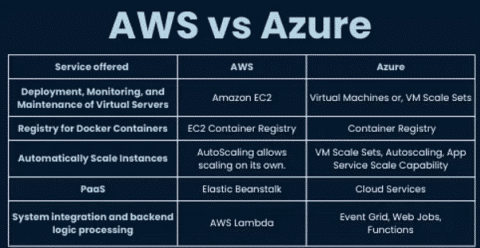 AWS Vs. Azure Comparison: Choosing the Right Cloud Platform ...
