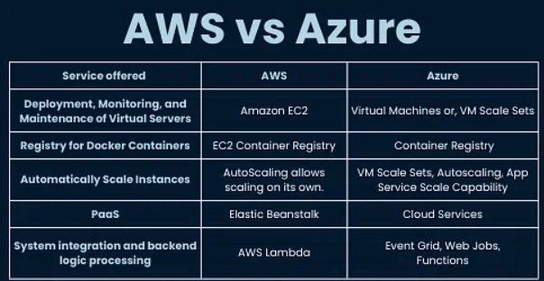 AWS Vs. Azure Comparison: Choosing the Right Cloud Platform - projectcubicle