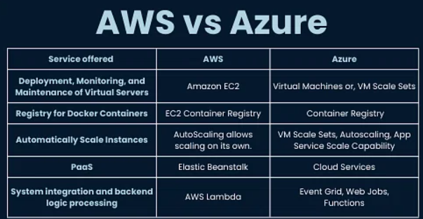 Aws Vs Azure