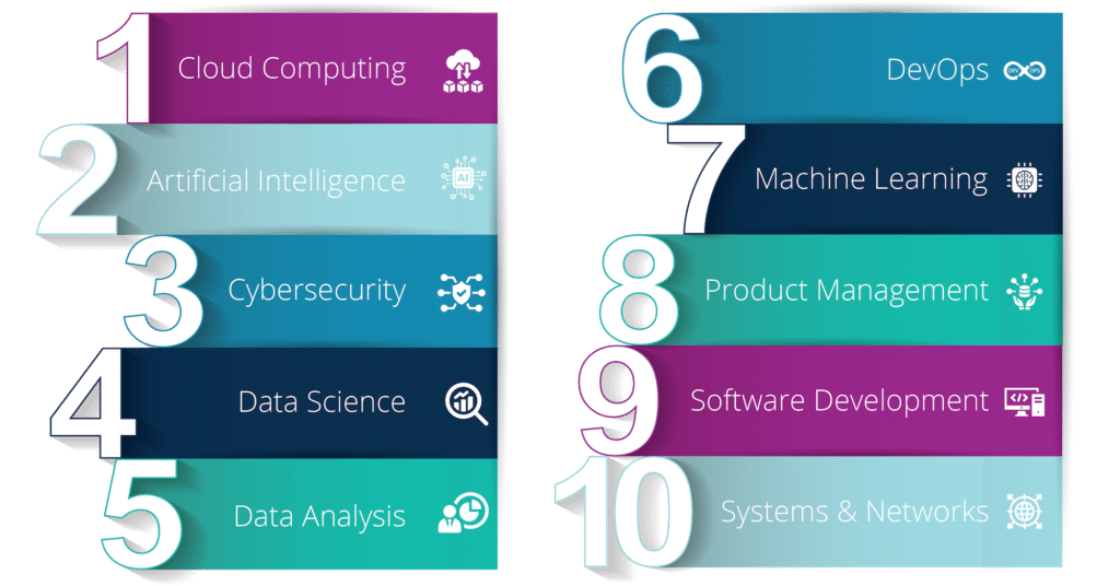 Mastering the Cloud: The Top 10 Cloud Computing Skills 2023 (Senior - Junior Interview)