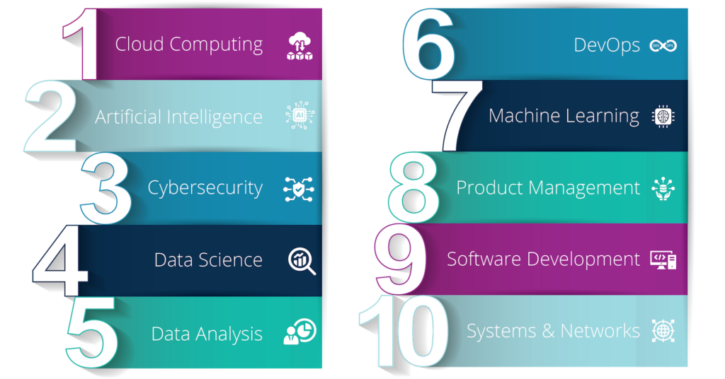 Mastering The Cloud: The Top 10 Cloud Computing Skills 2023 (Senior - Junior Interview)