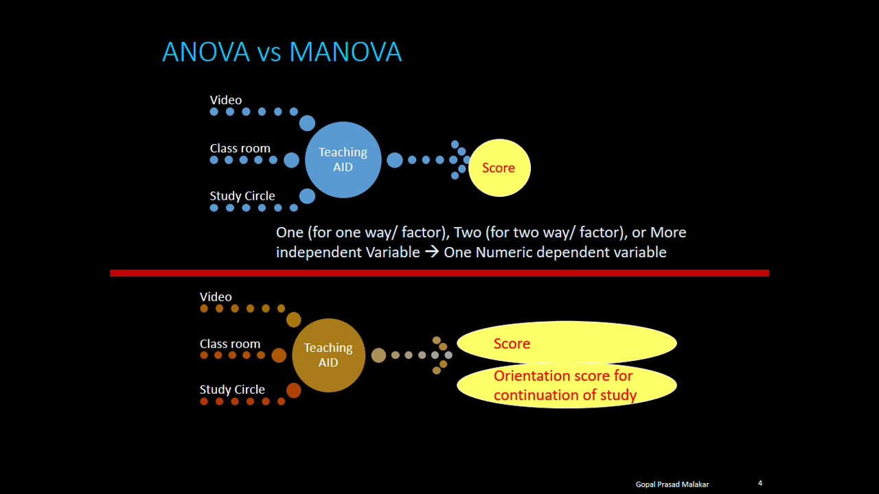 anova and manova