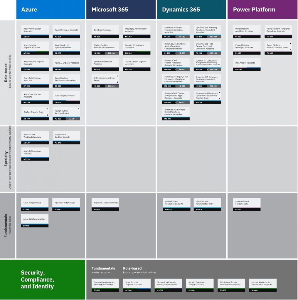 Microsoft Azure Certification Path