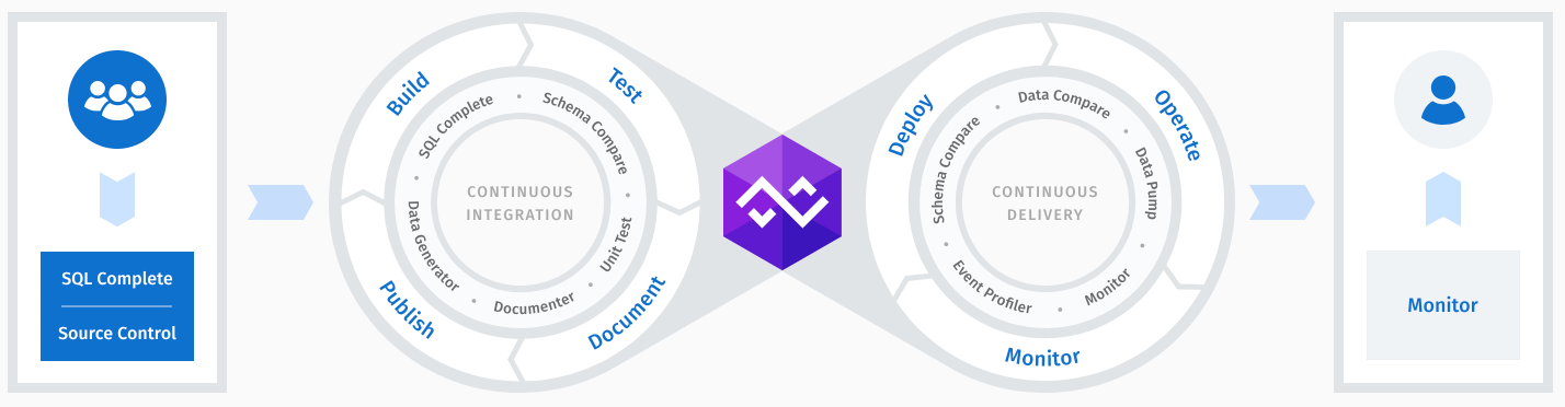 DevOps Automation SQL Server