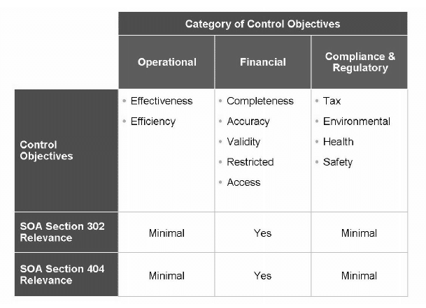 Control Objectives
