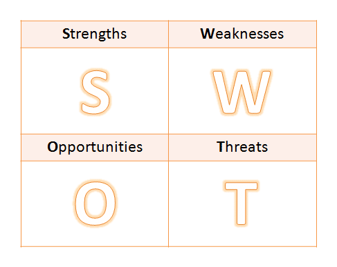 what are these four parts of a SWOT Analysis