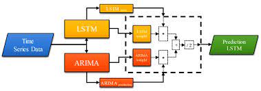 ARMA ARIMA LSTM