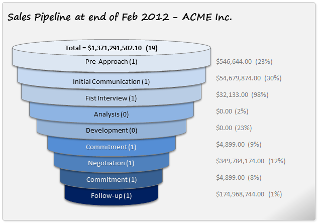 Funnel Charts in Excel