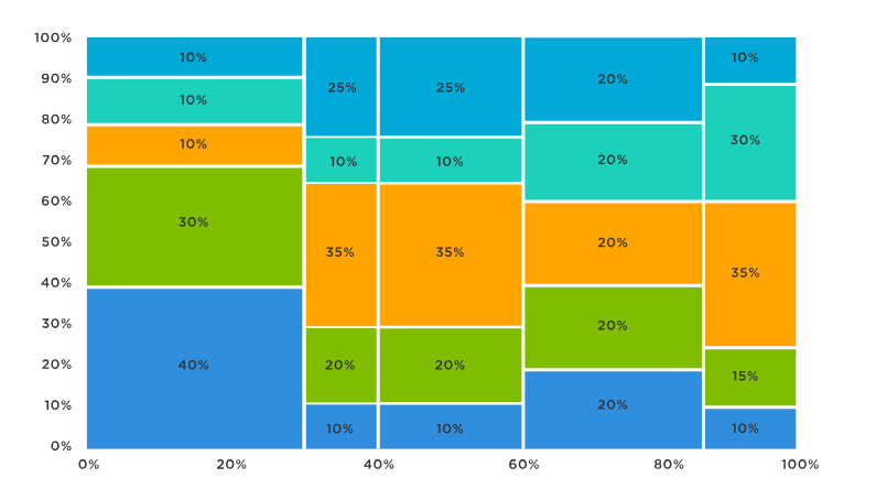 Understanding Mekko Charts