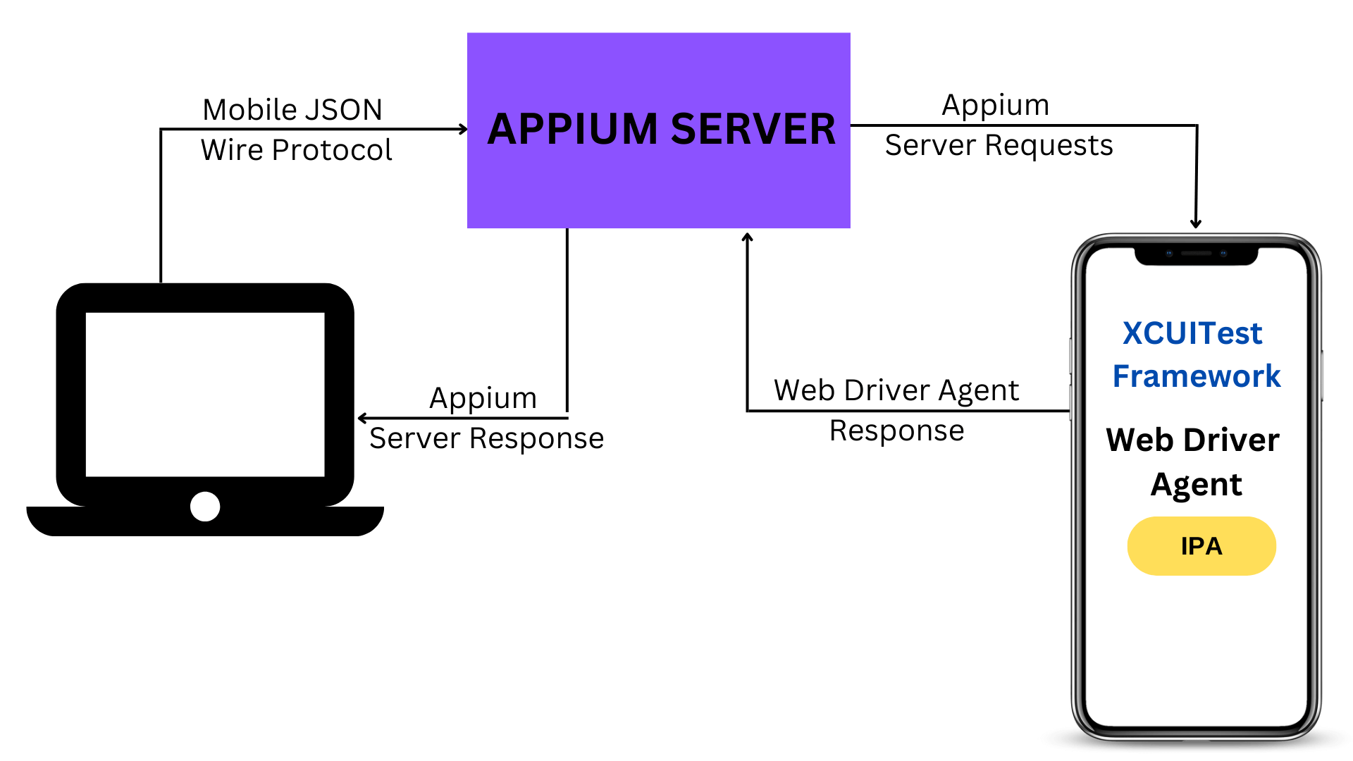 Architecture of Appium appium test automation