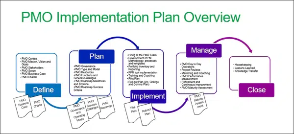 PMO Implementation
