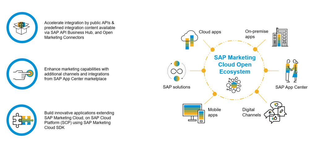 SAP marketing cloud