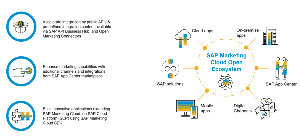 Sap Marketing Cloud
