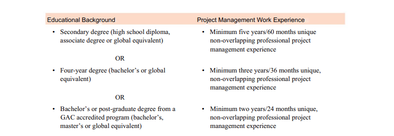 PMP Exam Requirements