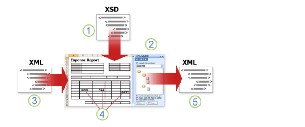 Basic Process About Xml Files
