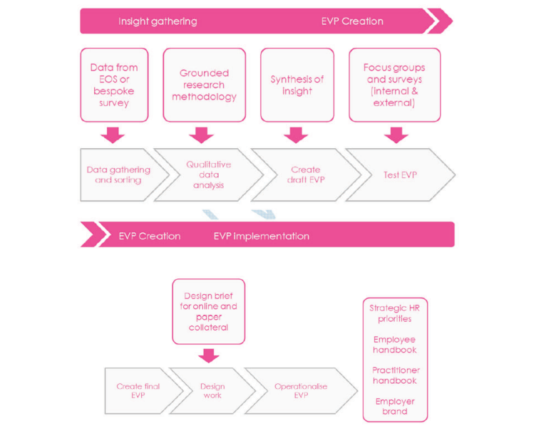 Employee Value Proposition Stages