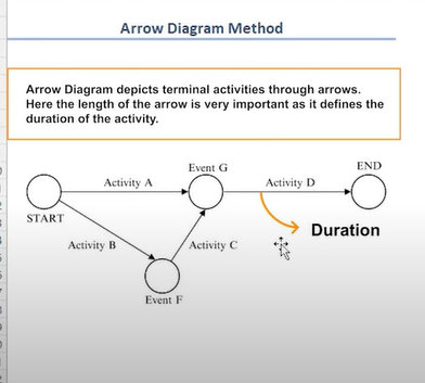 arrow diagram method