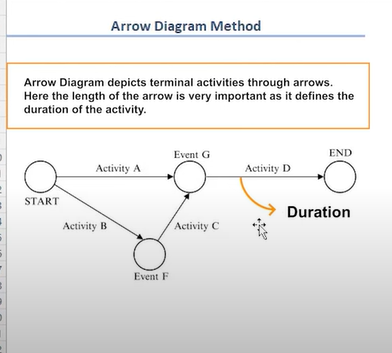 Arrow Diagram Method