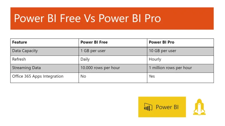 Power BI Premium vs Power BI Pro