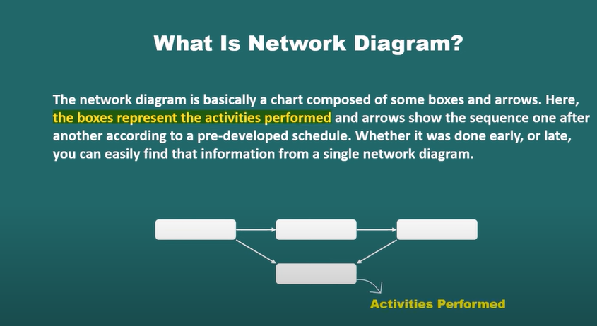 Project management and network diagrams often go hand in hand, as network diagrams are commonly used in project management to visualize the sequence of tasks and dependencies.